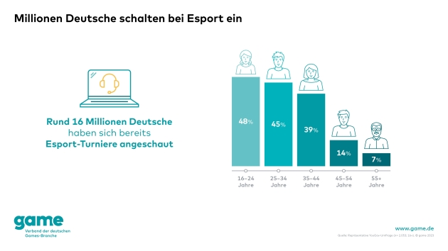 E-Sport findet immer mehr Fans - Millionen Deutsche schalten bei E-Sport ein - Quelle: Game - Verband der deutschen Games-Branche